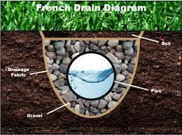 French Drain 9